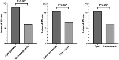 Ability of minimally invasive surgery to decrease incisional surgical site infection occurrence in patients with colorectal cancer and other gastroenterological malignancies